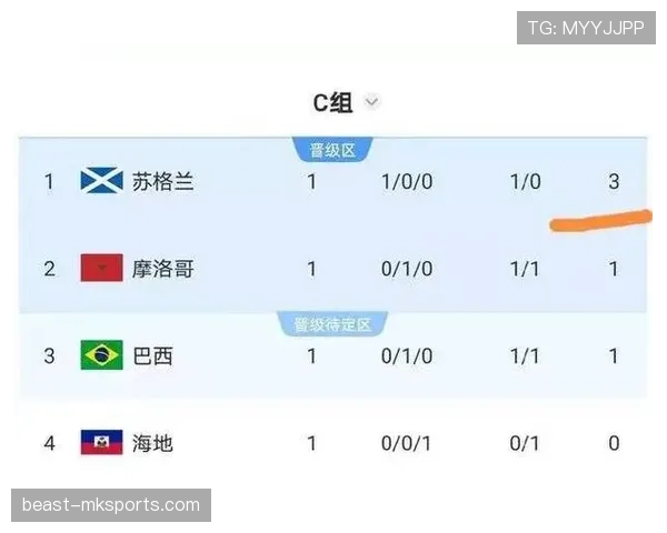 巴西领跑C组:世界杯小组赛成绩整理 巴西领跑C组:世界杯小组赛成绩整理